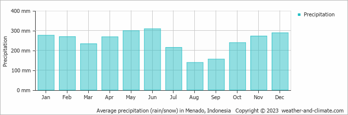 Average monthly rainfall, snow, precipitation in Menado, Indonesia