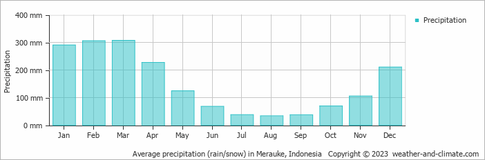 Average monthly rainfall, snow, precipitation in Merauke, 