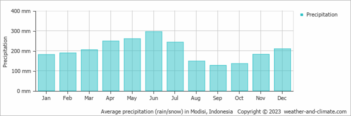 Average monthly rainfall, snow, precipitation in Modisi, Indonesia