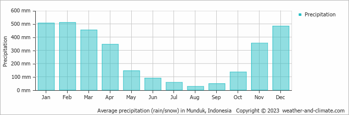 Average monthly rainfall, snow, precipitation in Munduk, 