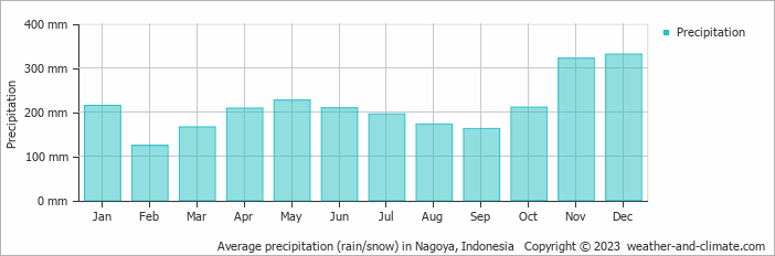 Average monthly rainfall, snow, precipitation in Nagoya, 