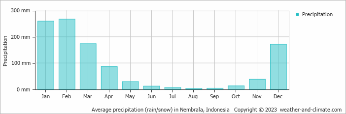 Average monthly rainfall, snow, precipitation in Nembrala, Indonesia