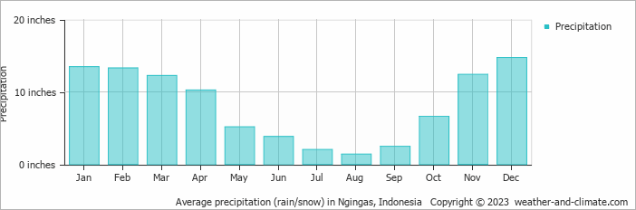 Average precipitation (rain/snow) in Yogyakarta, Indonesia   Copyright © 2022  weather-and-climate.com  