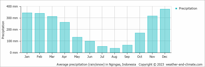 Average monthly rainfall, snow, precipitation in Ngingas, Indonesia