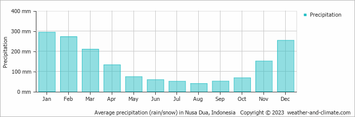 Average precipitation (rain/snow) in Nusa Dua, Indonesia   Copyright © 2023  weather-and-climate.com  