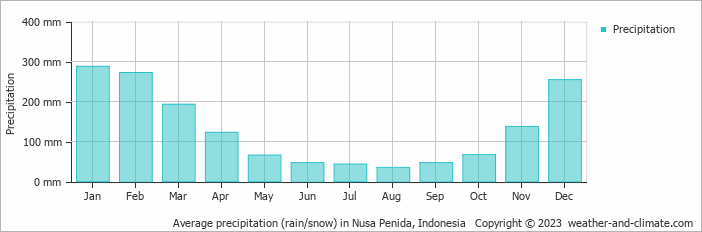 Average precipitation (rain/snow) in Nusa Penida, Indonesia