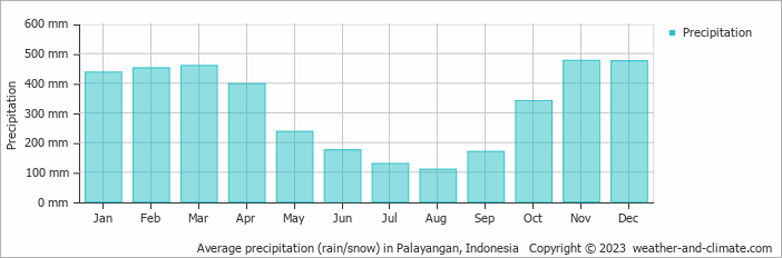 Average monthly rainfall, snow, precipitation in Palayangan, Indonesia