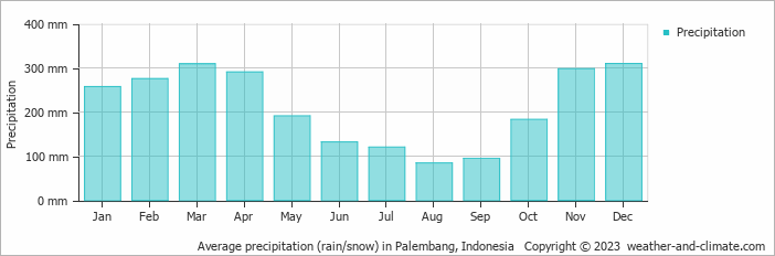 Average monthly rainfall, snow, precipitation in Palembang, Indonesia