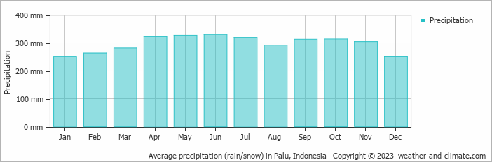 Average monthly rainfall, snow, precipitation in Palu, 
