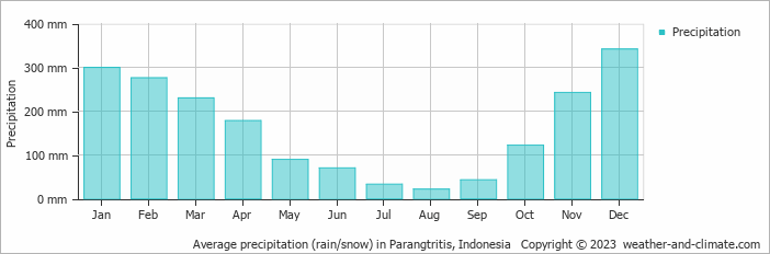 Average precipitation (rain/snow) in Yogyakarta, Indonesia   Copyright © 2022  weather-and-climate.com  