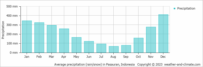 Average monthly rainfall, snow, precipitation in Pasauran, Indonesia