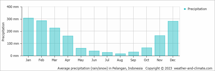 Average monthly rainfall, snow, precipitation in Pelangan, Indonesia
