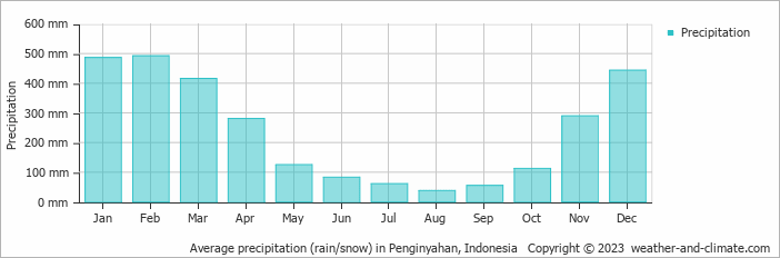 Average monthly rainfall, snow, precipitation in Penginyahan, Indonesia