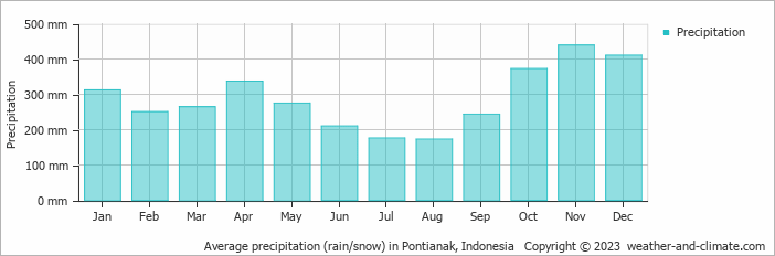 Average monthly rainfall, snow, precipitation in Pontianak, Indonesia