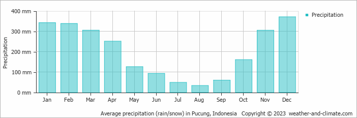 Average monthly rainfall, snow, precipitation in Pucung, Indonesia