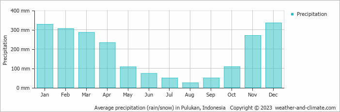 Average monthly rainfall, snow, precipitation in Pulukan, Indonesia