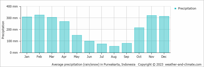 Average monthly rainfall, snow, precipitation in Purwakarta, 