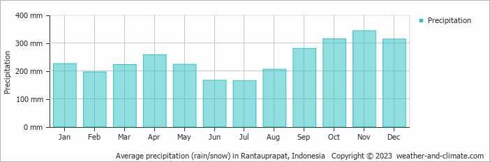 Average precipitation (rain/snow) in Padang, Indonesia   Copyright © 2022  weather-and-climate.com  