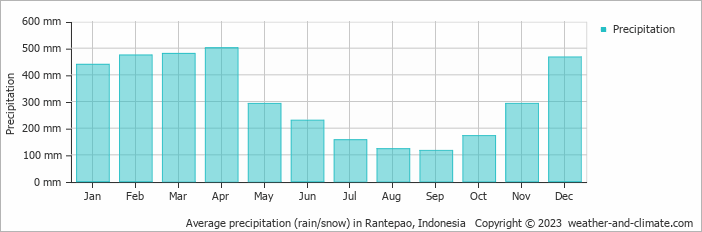 Average monthly rainfall, snow, precipitation in Rantepao, Indonesia