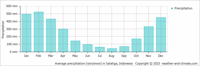 Average monthly rainfall, snow, precipitation in Salatiga, Indonesia