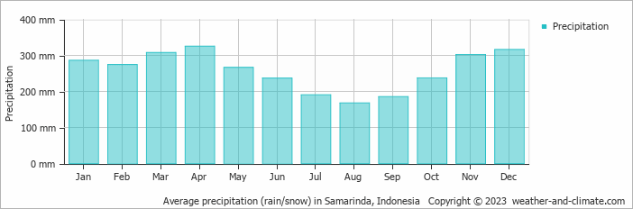 Average monthly rainfall, snow, precipitation in Samarinda, Indonesia