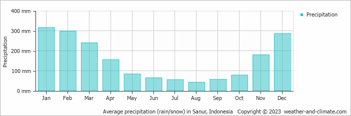 Average monthly rainfall, snow, precipitation in Sanur, 