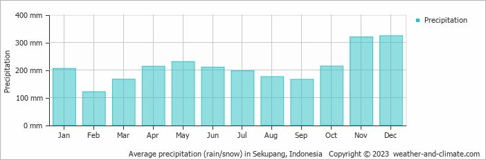 Average monthly rainfall, snow, precipitation in Sekupang, Indonesia