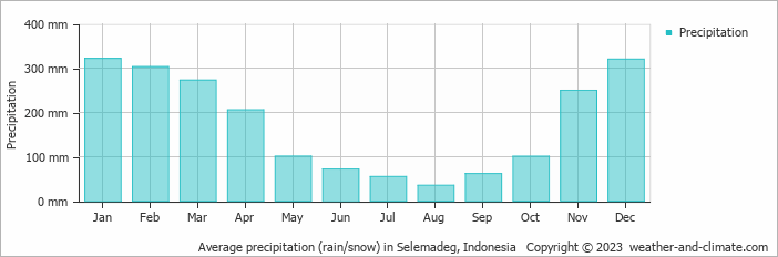Average monthly rainfall, snow, precipitation in Selemadeg, Indonesia