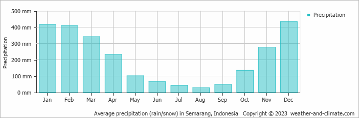 Average monthly rainfall, snow, precipitation in Semarang, 