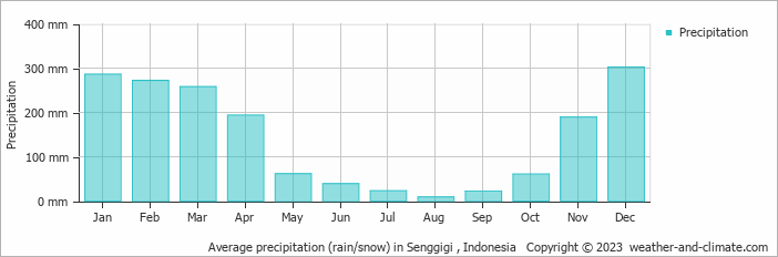 Average monthly rainfall, snow, precipitation in Senggigi , Indonesia