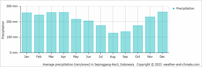 Average monthly rainfall, snow, precipitation in Sepinggang-Kecil, Indonesia