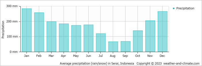 Average monthly rainfall, snow, precipitation in Serai, Indonesia