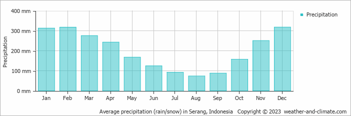 Average monthly rainfall, snow, precipitation in Serang, Indonesia