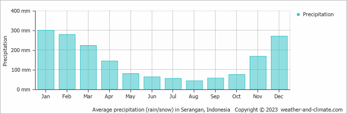 Average monthly rainfall, snow, precipitation in Serangan, Indonesia