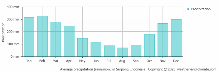 Average monthly rainfall, snow, precipitation in Serpong, Indonesia