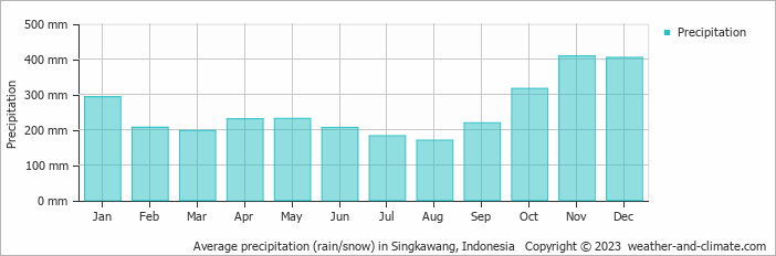 Average monthly rainfall, snow, precipitation in Singkawang, Indonesia