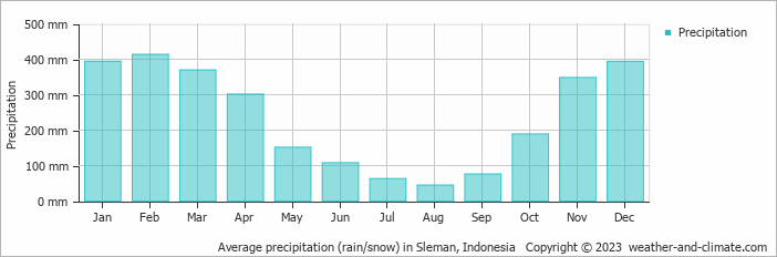 Average monthly rainfall, snow, precipitation in Sleman, 