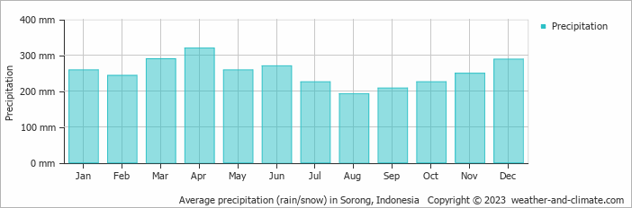 Average precipitation (rain/snow) in Sorong, Indonesia   Copyright © 2022  weather-and-climate.com  