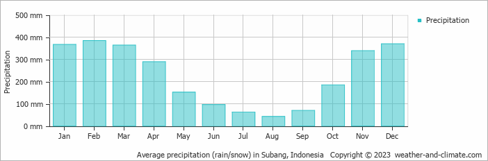 Average monthly rainfall, snow, precipitation in Subang, Indonesia