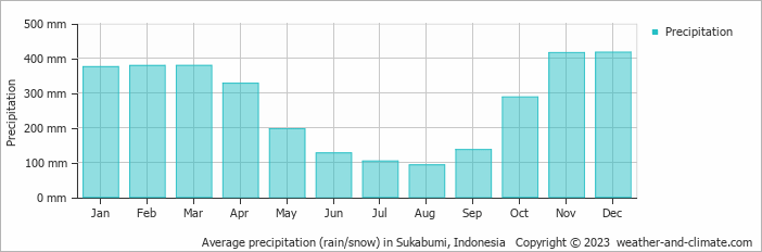 Average monthly rainfall, snow, precipitation in Sukabumi, Indonesia