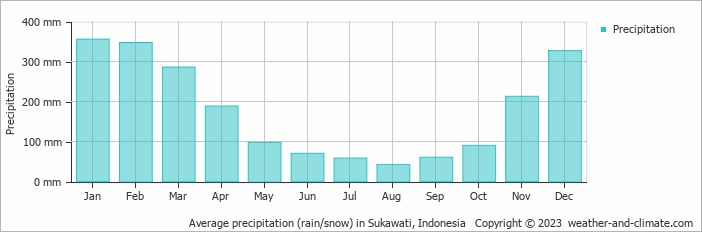 Average monthly rainfall, snow, precipitation in Sukawati, Indonesia
