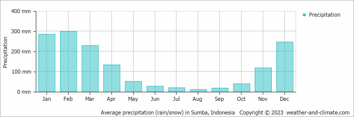 Average monthly rainfall, snow, precipitation in Sumba, Indonesia