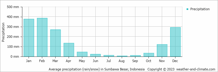 Average monthly rainfall, snow, precipitation in Sumbawa Besar, Indonesia