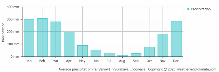 Average monthly rainfall, snow, precipitation in Surabaya, Indonesia
