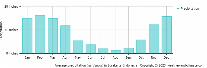 Average precipitation (rain/snow) in Surakarta, Indonesia   Copyright © 2022  weather-and-climate.com  