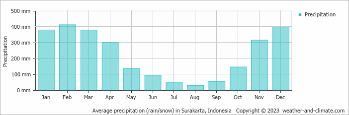 Average precipitation (rain/snow) in Surakarta, Indonesia   Copyright © 2023  weather-and-climate.com  