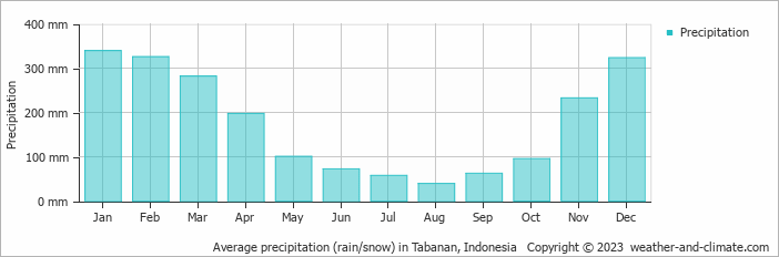 Average monthly rainfall, snow, precipitation in Tabanan, Indonesia
