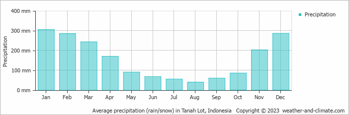 Average monthly rainfall, snow, precipitation in Tanah Lot, Indonesia