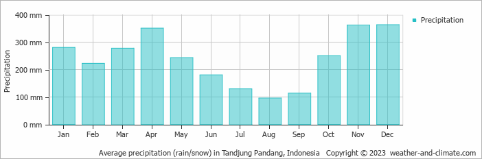 Average monthly rainfall, snow, precipitation in Tandjung Pandang, Indonesia