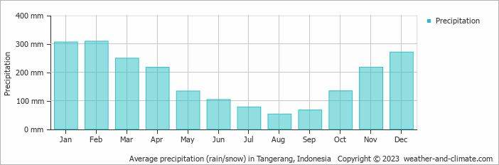 Average monthly rainfall, snow, precipitation in Tangerang, Indonesia